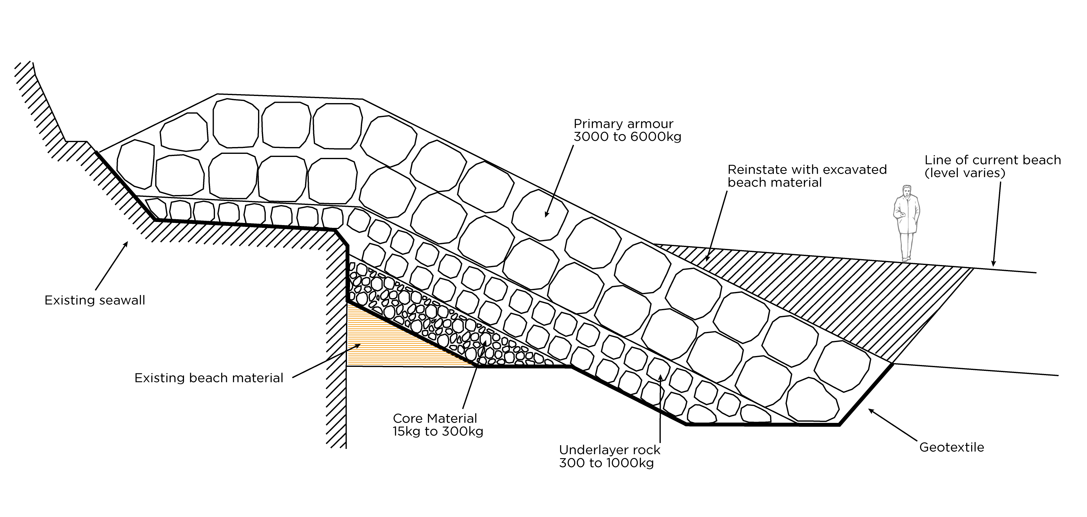 Cromer Rock Revetment