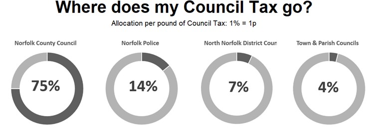 Council Tax pie chart