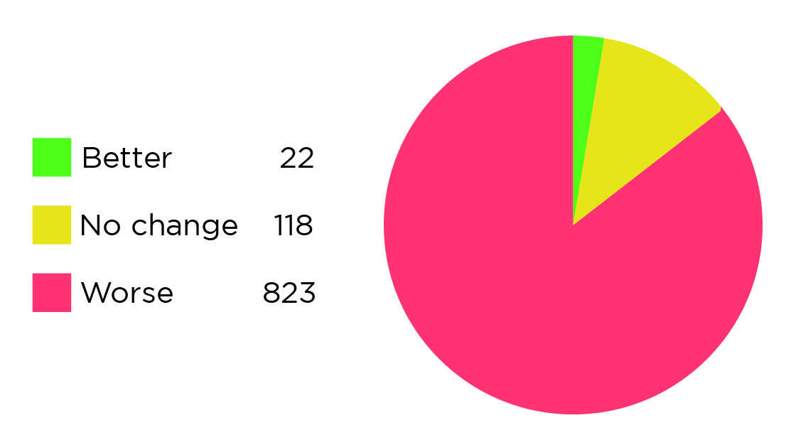 pie chart showing changes in financial situations