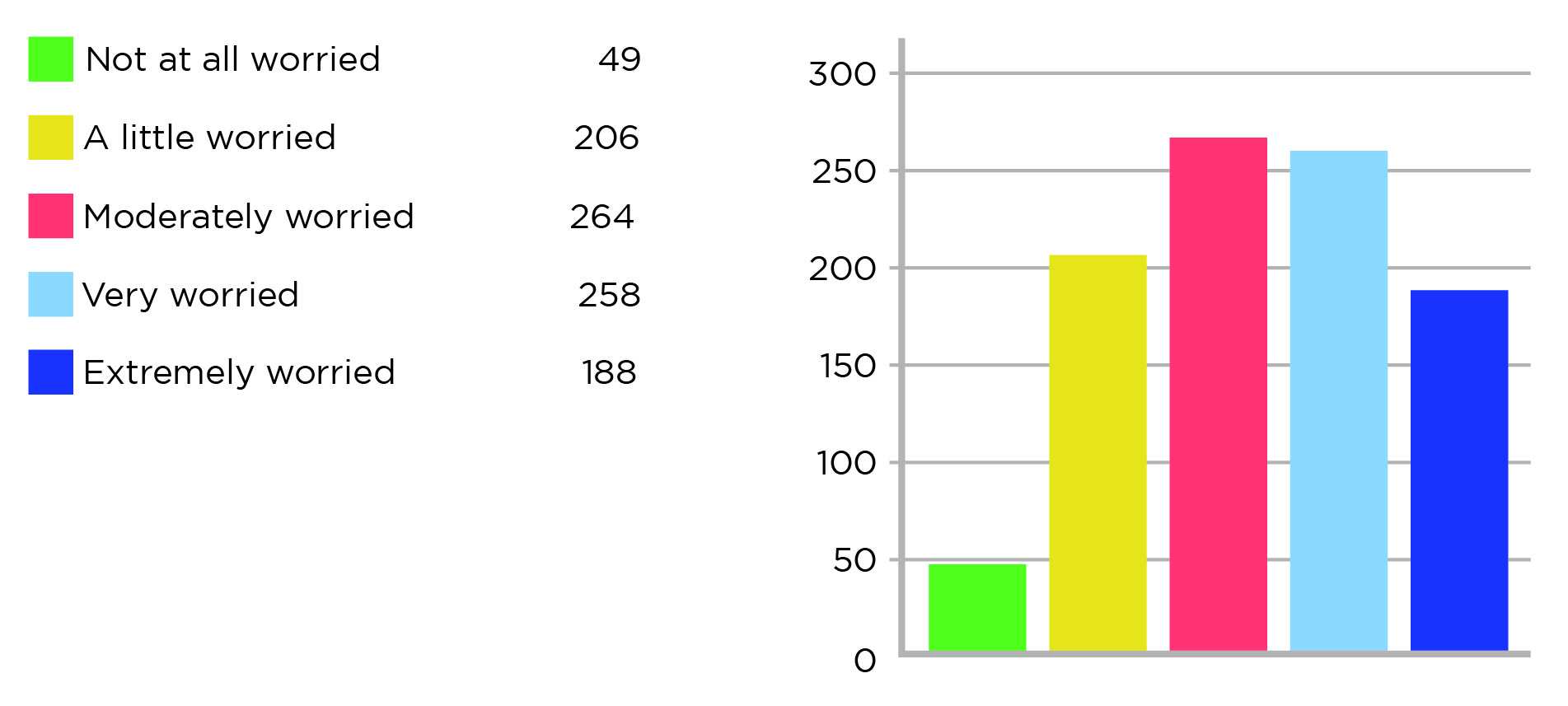 bar chart if people are worried about money issues